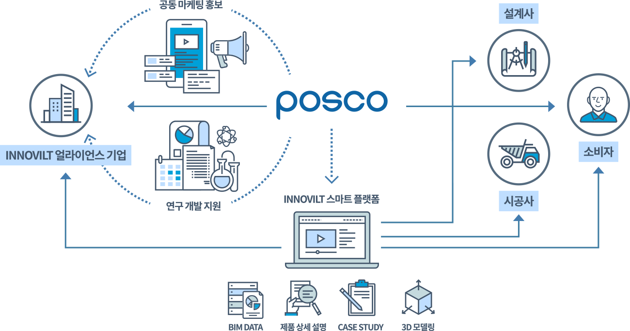 POSCO > INNOVILT 얼라이언스 기업 / POSCO - 공동 마케팅 홍보 > INNOVILT 얼라이언스 기업 / POSCO - 연구 개발 지원 > INNOVILT 얼라이언스 기업 / POSCO > 소비자 / POSCO > INNOVILT 스마트 플랫폼(BIM DATA, 제품 상세 설명, CASE STUDY, 3D 모델링) > 설계사, 소비자, 시공사