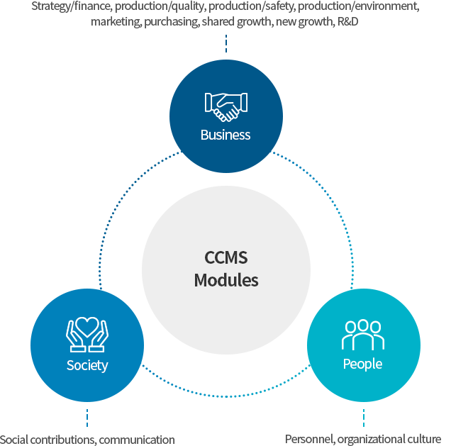 CCMS Modules Business: Strategy/finance, production/quality, production/safety, production/environment, marketing, purchasing, shared growth, new growth, R&D Society: Social contributions, communication People: Personnel, organizational culture
