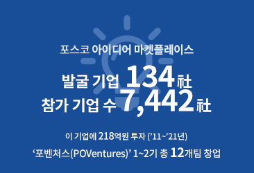 포스코 아이디어 마켓플레이스 발굴 기업 134社 참가 기업 수 7,442社 이 기업에 218억원 투자(＇11~＇21년) ＇포벤처스(POVentures)＇ 1~2기 총 12개팀 창업