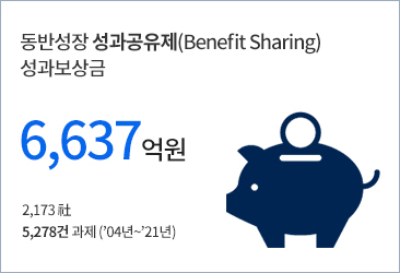 동반성장 성과공유제(Benefit Sharing) 성과보상금 6,637억원 2,173社 5,278건 과제 (＇04년~＇21년)