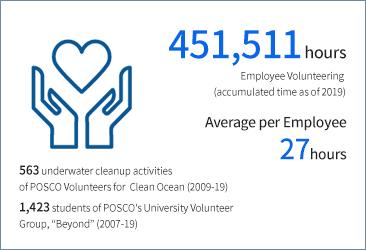 451,511 hours Employee Volunteering (accumulated time as of 2019) Average per Employee 27 hours 563 underwater cleanup activities of POSCO Volunteers for Clean Ocean (2009-19) 1,423 students of POSCOs University Volunteer Group, “Beyond” (2007-19)
