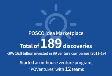 POSCO Idea Marketplace Total of 189 discoveries KRW 16.8 billion invested in 99 venture companies (2011-19) Started an in-house venture program, ‘POVentures’ with 12 teams