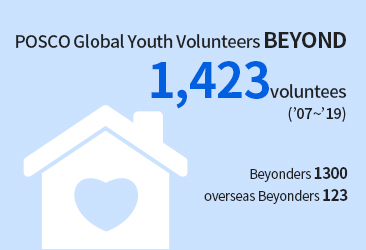 POSCO Global Youth Volunteers BEYOND 1,423 Volunteers (07~19) Beyonders 1300 overseas Beyonders 123