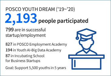POSCO YOUTH DREAM (19~20) 2,193 people participated 799 are in successful startup/employment 827 in POSCO Employment Academy 194 in Youth AI-Big Data Academy 87 in Incubating School for Business Startups Goal: Support 5,500 youths in 5 years