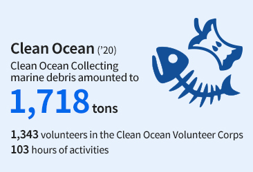 Clean Ocean (20) Clean Ocean collecting marine debris amounted to 1,718 tons